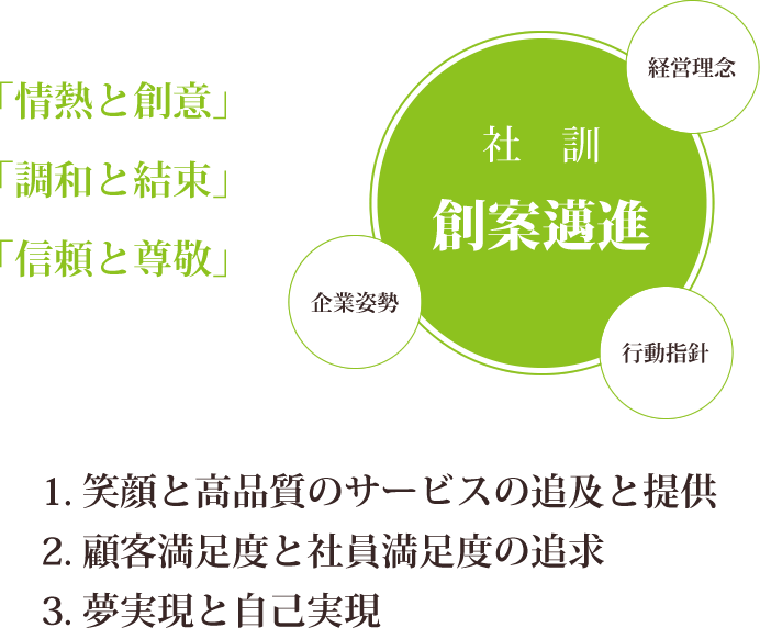 1. 笑顔と高品質のサービスの追及と提供 2. 顧客満足度と社員満足度の追求 3. 夢実現と自己実現